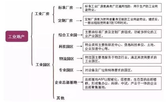 投资工业地产的未来前景分析